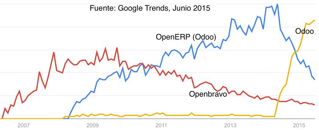 Odoo comparativa Openbravo ERP opensource
