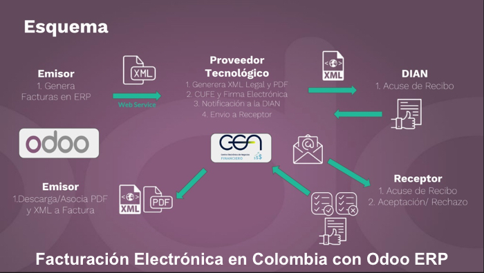 Facturación electrónica y NIIF Odoo Colombia