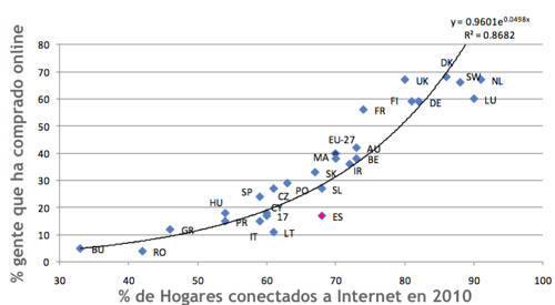 Relación entre ratios de acceso a internet y ratios de compras online año 2010