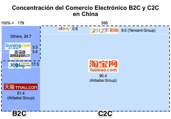 marketplaces b2c y c2c en China