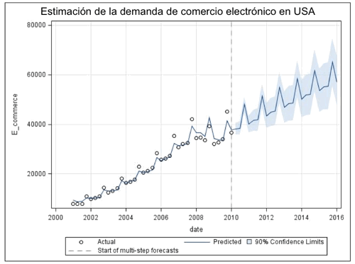 Estimacion de la demanda de comercio electronico en USA