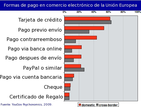 formas de pago online comercio electronico europa